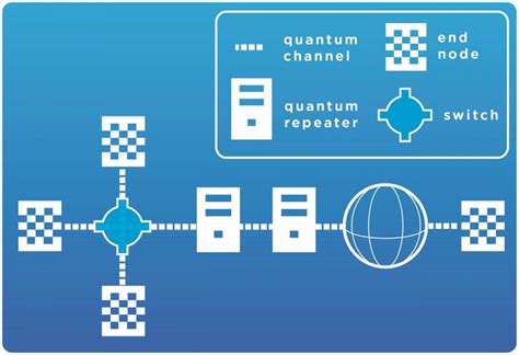 The Quantum Internet A Glimpse Into The Future The Network Pages