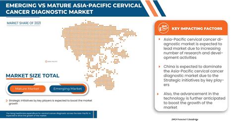 Asia Pacific Cervical Cancer Diagnostic Market Growth Rate Share Size