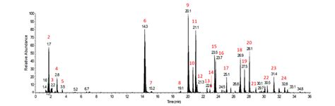 Lc Ms Base Peak Chromatogram Bpc Profile Of Whole Coffee Cherry