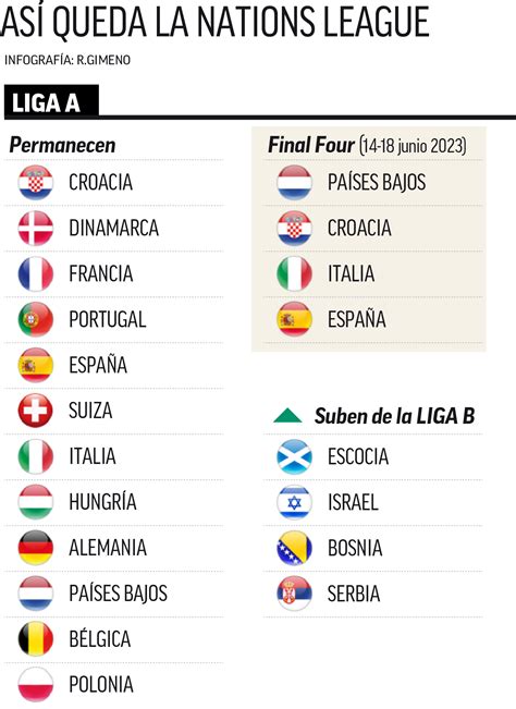 Así queda la Nations League ascensos descensos y Final Four Radio