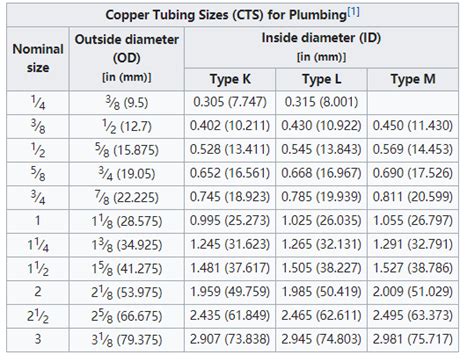 Copper Pipe Sizes