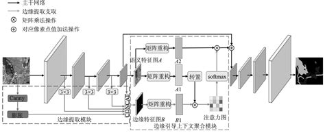 一种改进Unet网络的遥感影像分割算法