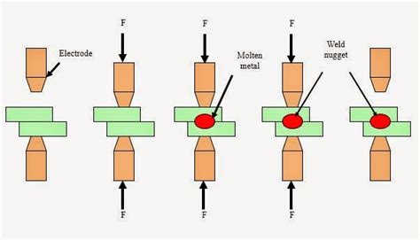 Resistance Spot Welding (RSW) Working Principle and Advantages ...