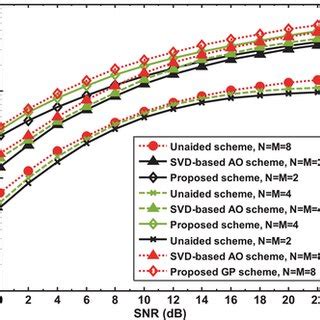 Achievable Rate Versus SNR For Three Schemes With Different Numbers Of