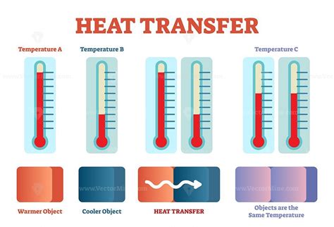 Heat Transfer Physics Poster Vector Illustration Diagram With Heat