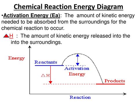 Energy Diagram For Chemical Reaction