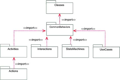 Uml Behavior Diagrams [8] Download Scientific Diagram