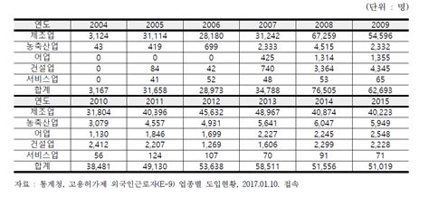 보고서 고용허가제 외국인 어선원의 효율적 관리방안