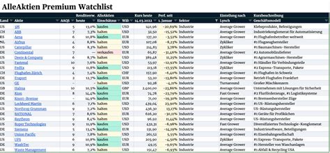 Kaufenswerte Aktien im März 2022 Wo ich jetzt 10 000 AlleAktien