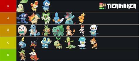 Pok Mon Starters All Forms Tier List Community Rankings