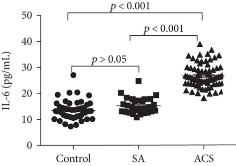 Levels Of Plasma Cytokines In ACS Patients The Plasma Concentrations