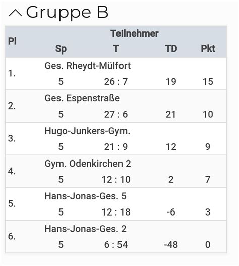 Erfolgreiche Teilnahme An Der Fu Ball Stadtmeisterschaft Gesamtschule