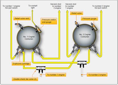 Installed Fire Extinguishing Systems Aircraft Fire Protection