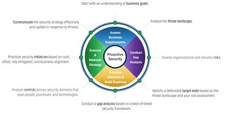 Build An Information Security Strategy Info Tech Research Group