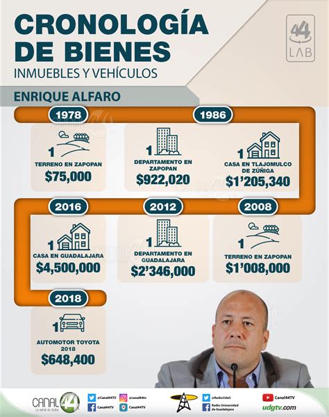 Estas Son Las Fortunas De Los Candidatos Que Quieren Gobernar Jalisco