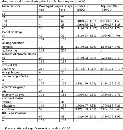 Binary Logistic Regression Analysis To Identify Factors Associated With Download Scientific