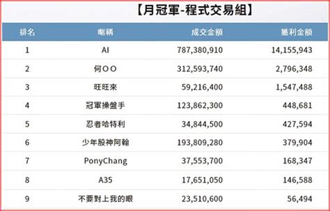 群益證股神爭霸賽 戰況激烈 上市櫃 旺得富理財網