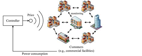 Modeling And Design Of Real Time Pricing Systems Based On Markov