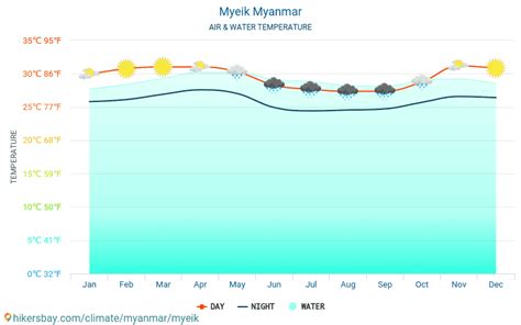 Mergui Birmania Tempo Clima E Meteo A Mergui Il Miglior Tempo E