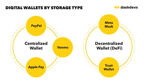 15 Types of Digital Wallets: Comprehensive Guide | Dashdevs
