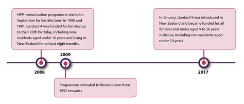 Cervical Cancer Early Detection And Referral Bpacnz