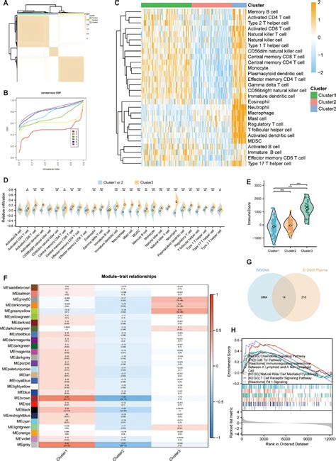 Figure 5 From Scrna Seq And Bulk Seq Analysis Identifies S100a9 Plasma