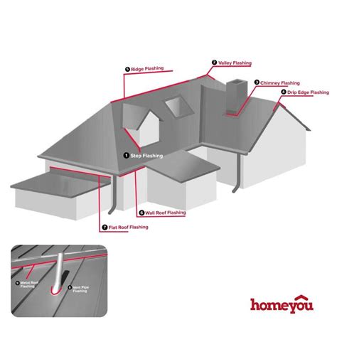 Roof Flashing Types Explained In Pictures Homeyou