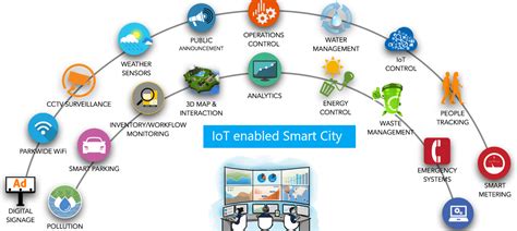 The Concept Of Iot Enabled Smart City By Muniba Talha Tech Lounge