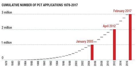 WIPOs PCT Publishes 3 Millionth International Patent Application