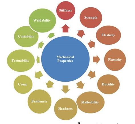 22 Mechanical Properties Of Engineering Material