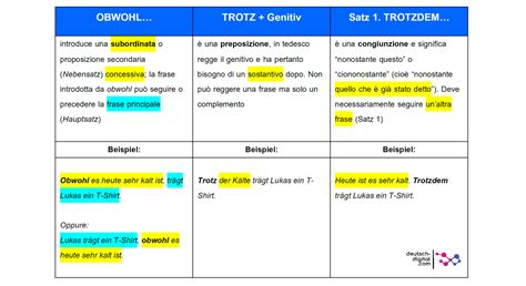 Obwohl Trotzdem E Trotz Deutsch Digital