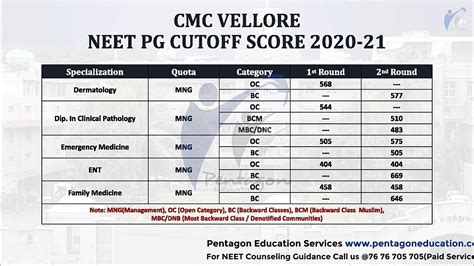 Christian Medical College Vellore Cmc Vellore Neet Pg Cutoff