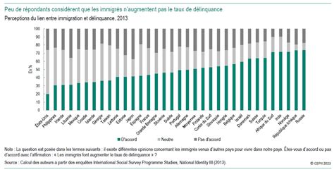 Immigration et délinquance réalités et perceptions CEPII Avril 2023