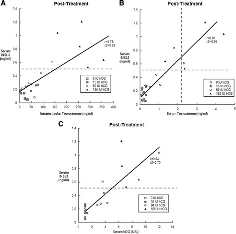 Serum Insulin Like Factor 3 Is Highly Correlated With Intratesticular