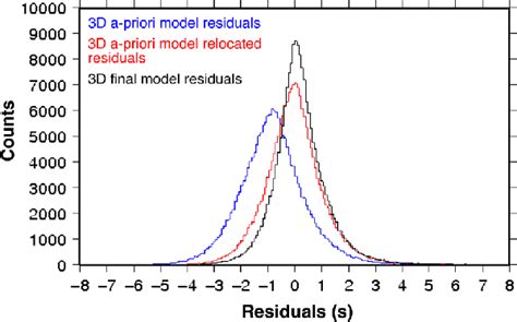 Histograms Of Travel Time Residuals At Different Stages Of The