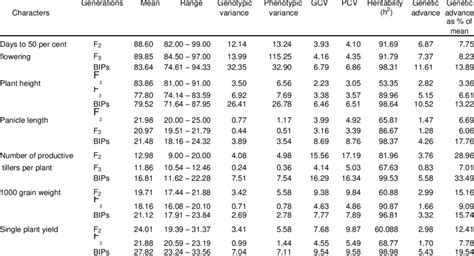 Comparison Of Variability Heritability And Genetic Advance For Various