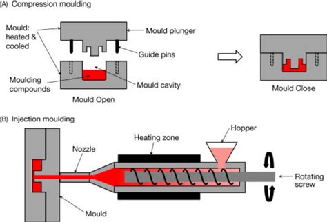 Compression Molding Vs Injection Molding Which Process Is Better