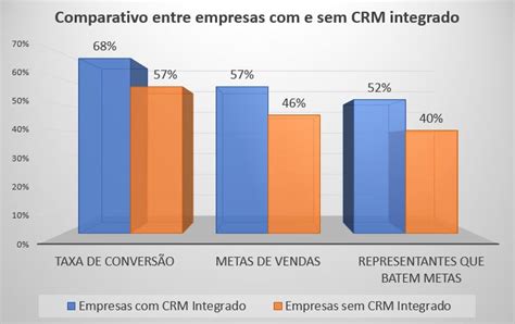 O Que é Crm Como Usar 15 Vantagens 3 Tipos 3 Cases E Exemplos