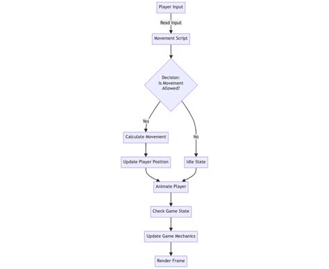 Player Movement Script Unity 3d Key Concepts And Usage