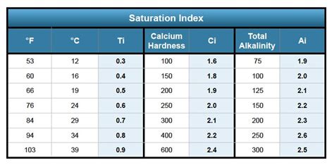 Langelier Saturation Index Or LSI Pool Chemistry