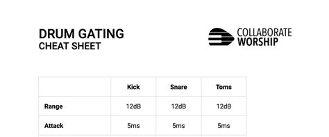 Drum Gating Cheat Sheet Collaborate Worship