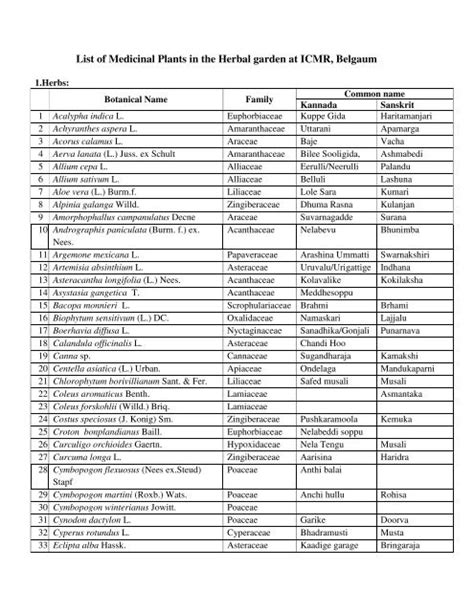 List Of Medicinal Plants In The Herbal Garden At Icmr Belgaum