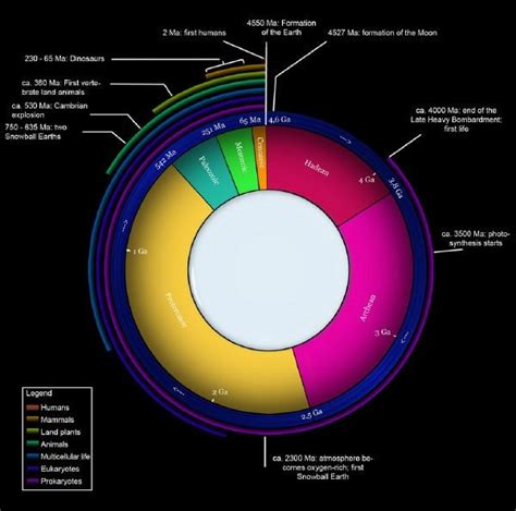 Geologic Time Scale New World Encyclopedia