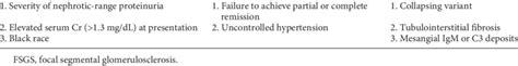 Risk Factors For Progression To Eskd In Fsgs Clinical Features At