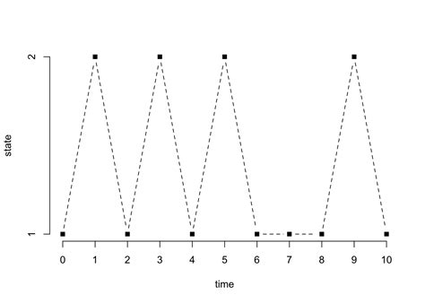 9 Stochastic Processes Principles Of Statistical Analysis R Companion