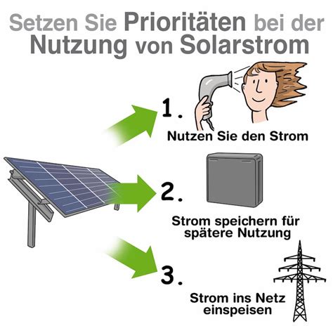 Solarstrom Einspeisen Oder Selbst Verbrauchen