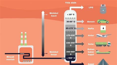 Bagaimana Cara Pengolahan Minyak Bumi Hingga Menghasilkan Gas Bensin