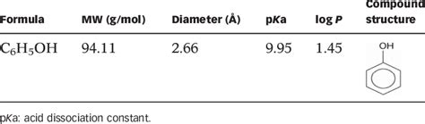 | Properties of phenol | Download Table