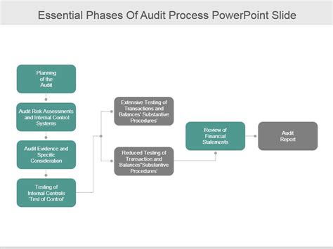 Essential Phases Of Audit Process Powerpoint Slide PowerPoint