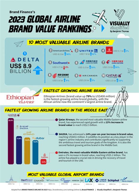 2023 Global Airline Brand Value Ranking - Visually Simplified